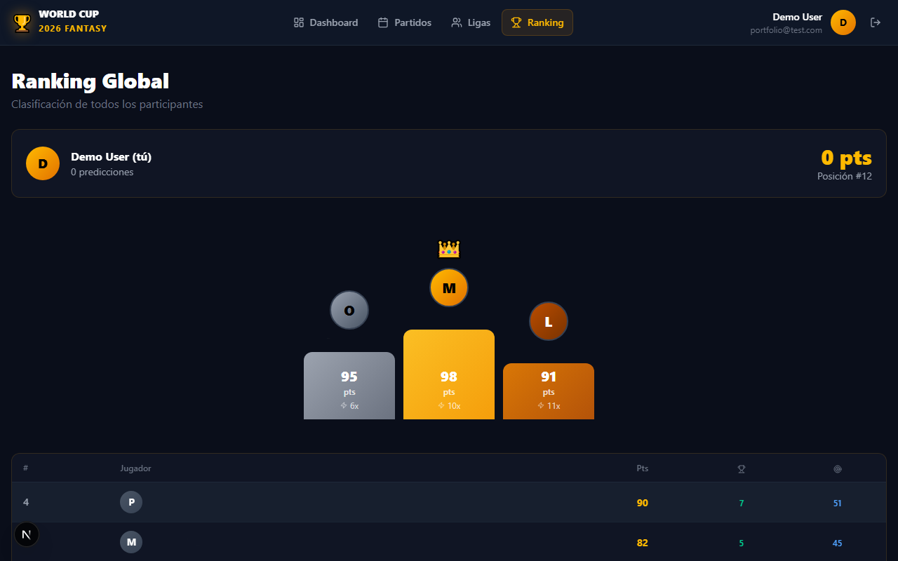 World Cup Fantasy - Ranking